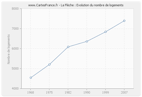 La Flèche : Evolution du nombre de logements